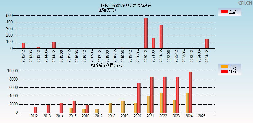 阿拉丁(688179)分经常性损益合计图