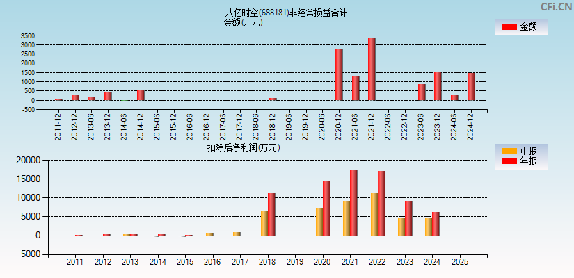 八亿时空(688181)分经常性损益合计图