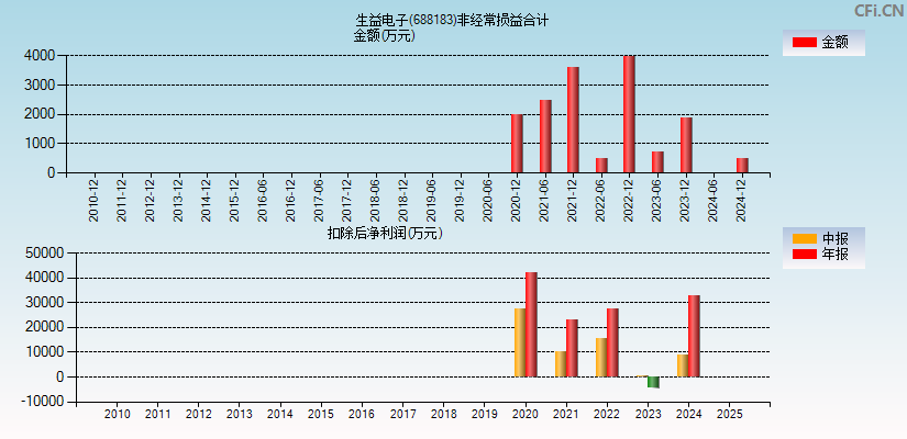 生益电子(688183)分经常性损益合计图