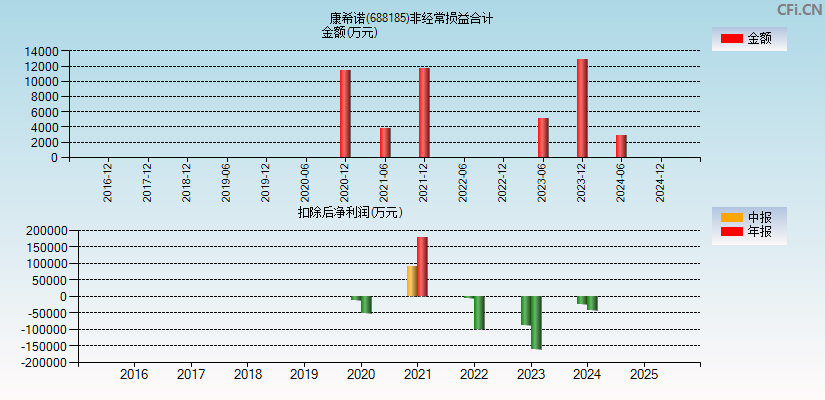 康希诺(688185)分经常性损益合计图