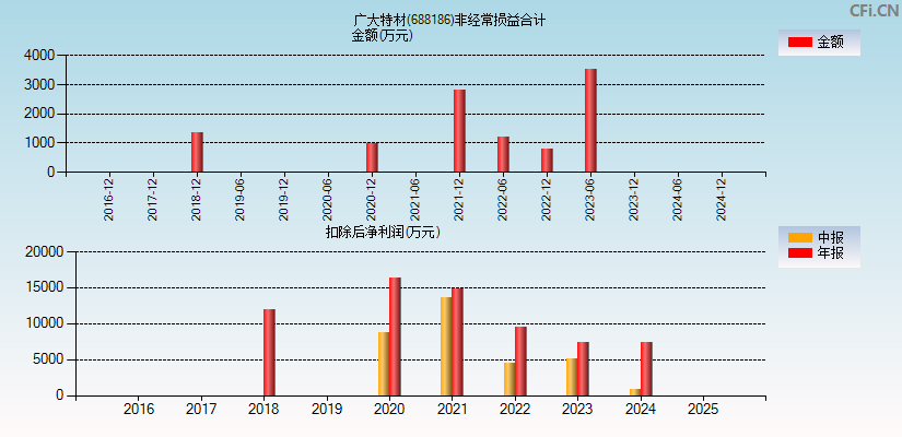 广大特材(688186)分经常性损益合计图