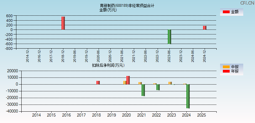 南新制药(688189)分经常性损益合计图