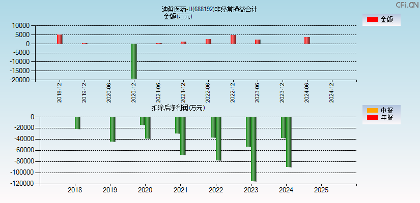 迪哲医药-U(688192)分经常性损益合计图