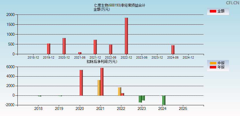 仁度生物(688193)分经常性损益合计图