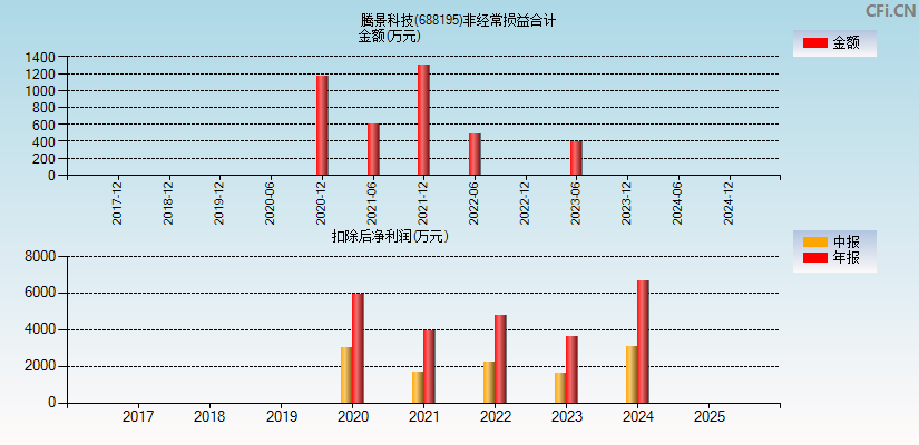 腾景科技(688195)分经常性损益合计图