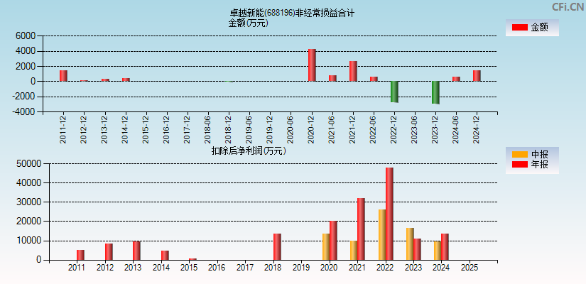 卓越新能(688196)分经常性损益合计图