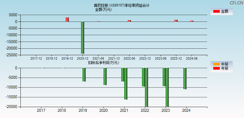 首药控股-U(688197)分经常性损益合计图
