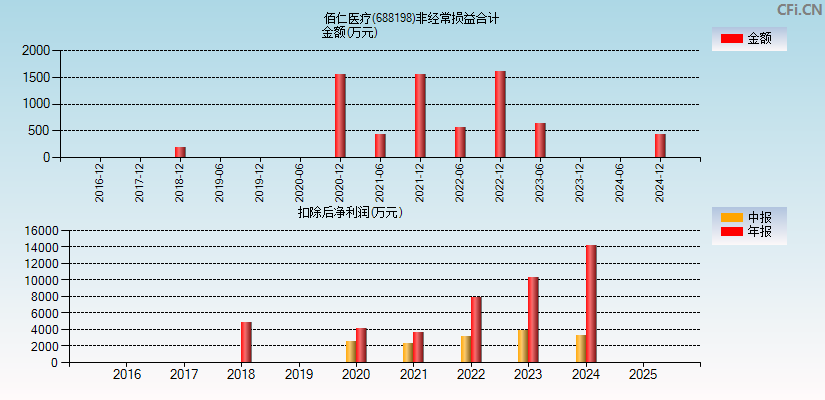 佰仁医疗(688198)分经常性损益合计图