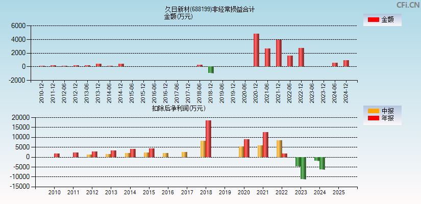 久日新材(688199)分经常性损益合计图