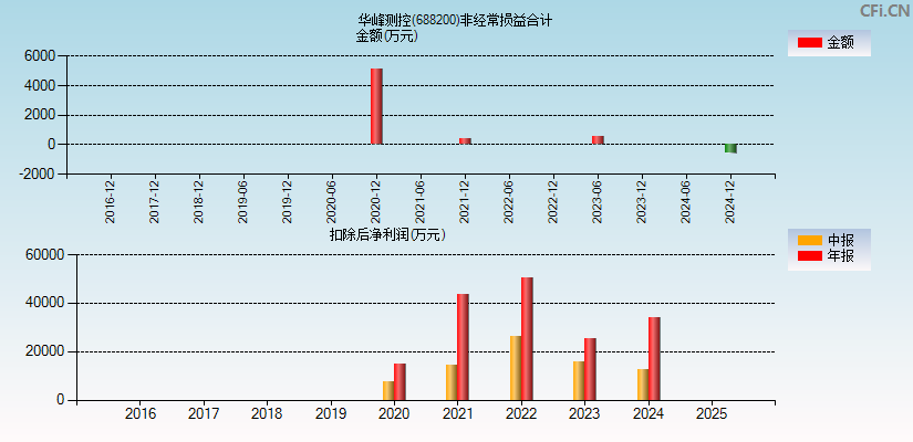 华峰测控(688200)分经常性损益合计图