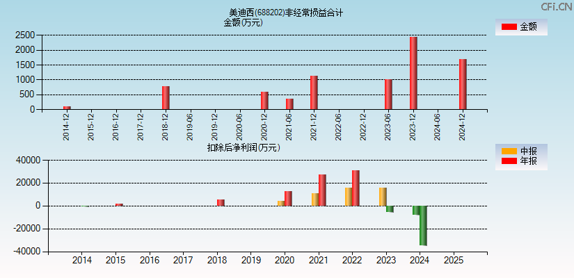 美迪西(688202)分经常性损益合计图