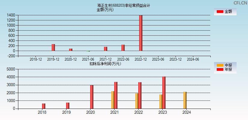 海正生材(688203)分经常性损益合计图