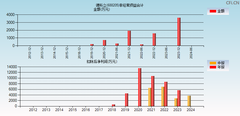 德科立(688205)分经常性损益合计图