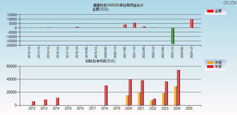 道通科技(688208)分经常性损益合计图