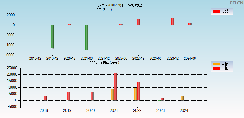 英集芯(688209)分经常性损益合计图