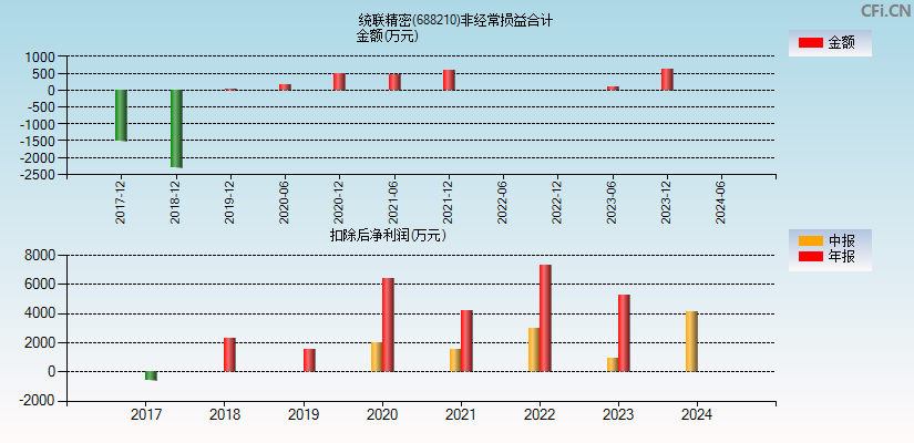 统联精密(688210)分经常性损益合计图