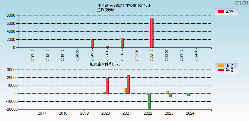 中科微至(688211)分经常性损益合计图