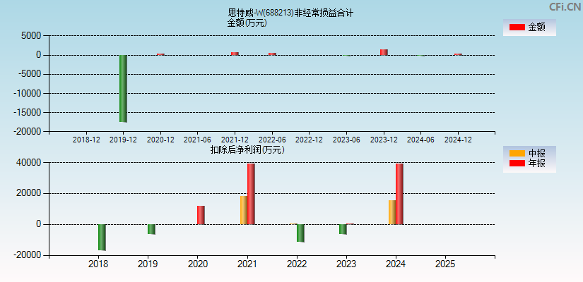 思特威-W(688213)分经常性损益合计图