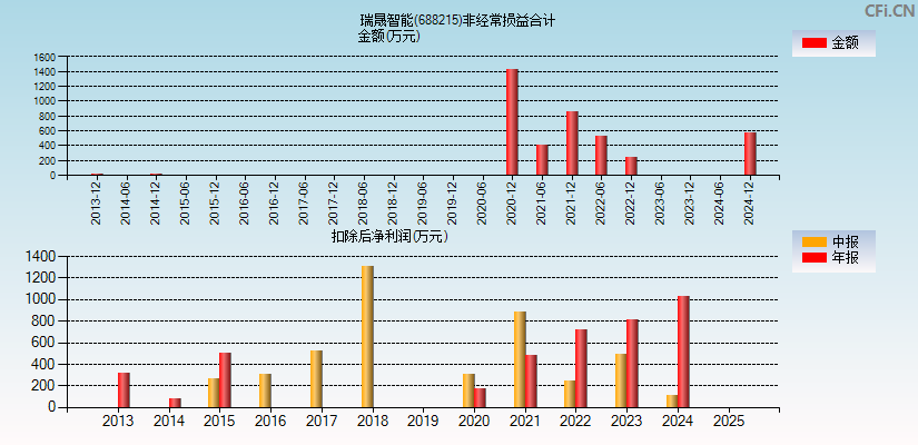 瑞晟智能(688215)分经常性损益合计图
