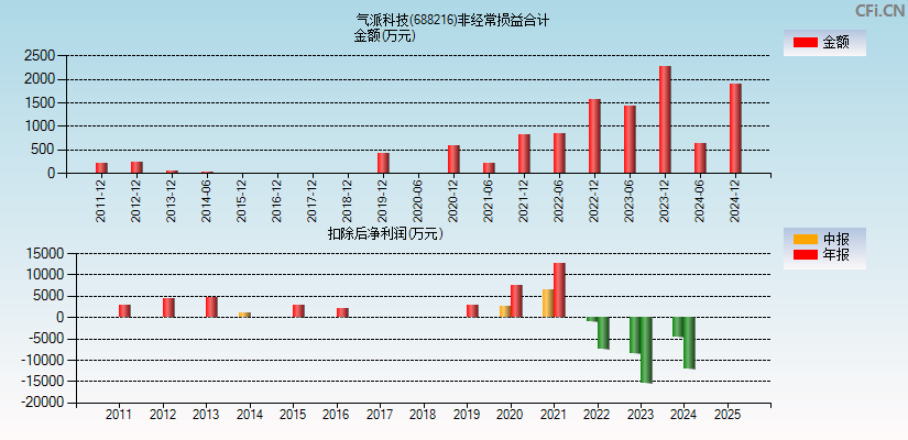 气派科技(688216)分经常性损益合计图