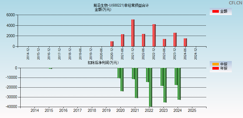 前沿生物-U(688221)分经常性损益合计图