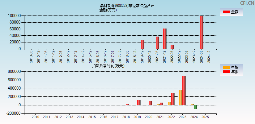 晶科能源(688223)分经常性损益合计图