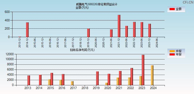 威腾电气(688226)分经常性损益合计图