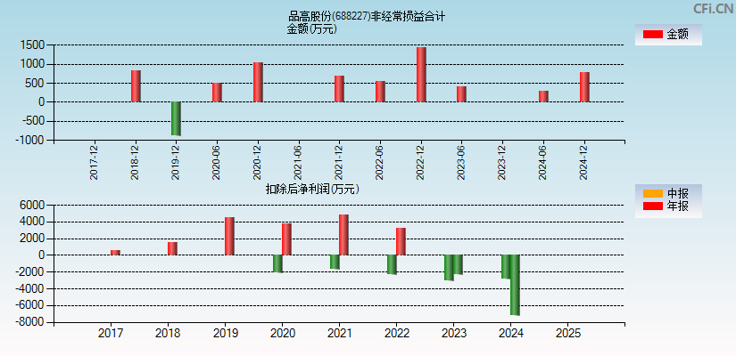 品高股份(688227)分经常性损益合计图