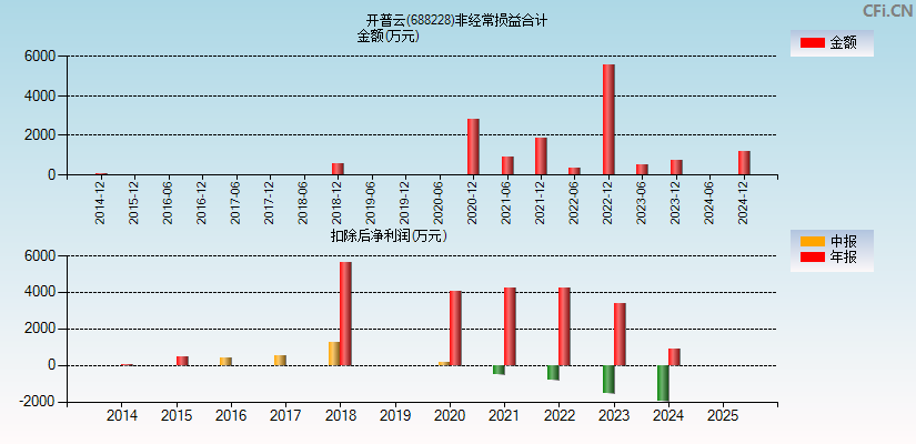 开普云(688228)分经常性损益合计图