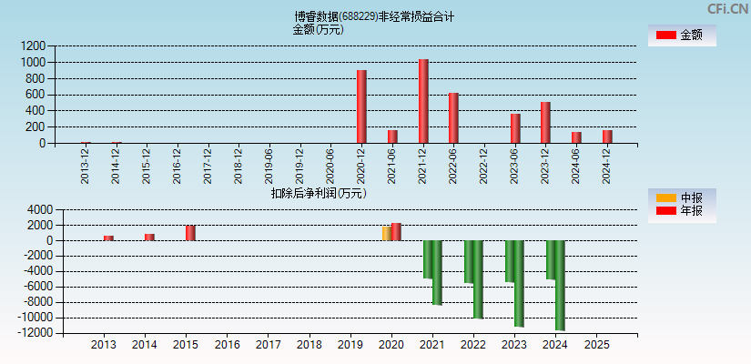 博睿数据(688229)分经常性损益合计图