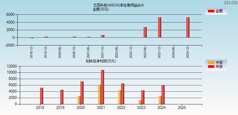 芯导科技(688230)分经常性损益合计图