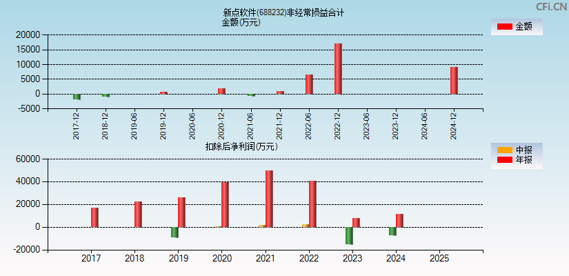 新点软件(688232)分经常性损益合计图