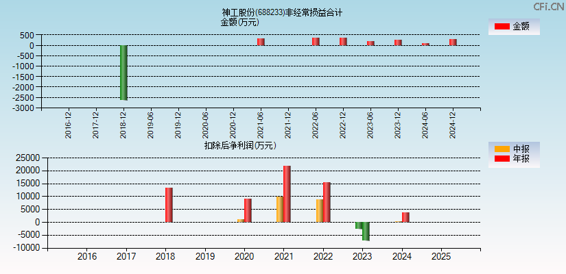 神工股份(688233)分经常性损益合计图