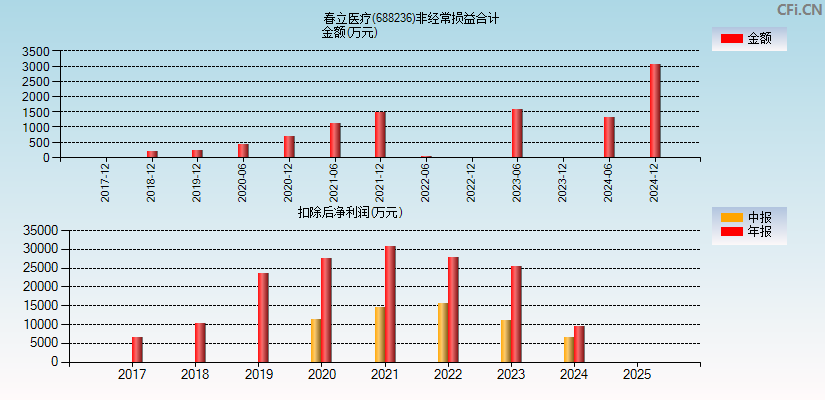 春立医疗(688236)分经常性损益合计图