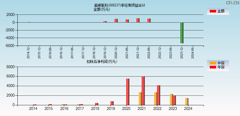 超卓航科(688237)分经常性损益合计图