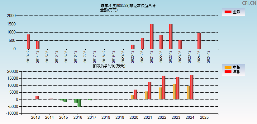 航宇科技(688239)分经常性损益合计图
