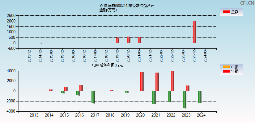 永信至诚(688244)分经常性损益合计图