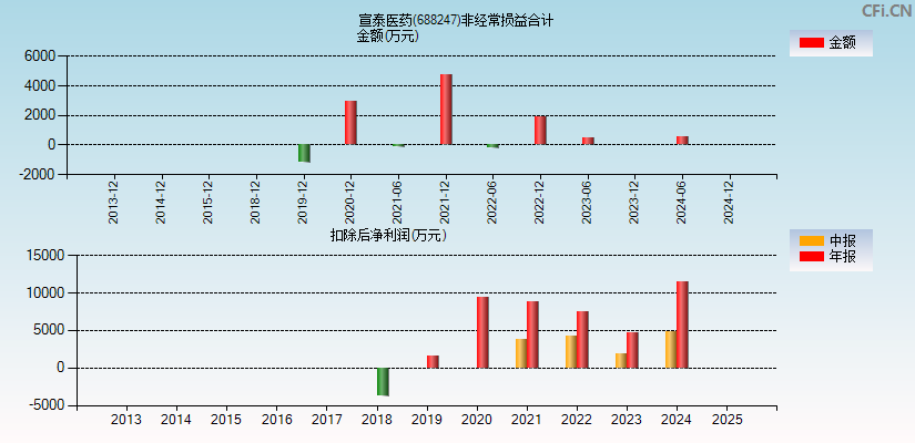 宣泰医药(688247)分经常性损益合计图