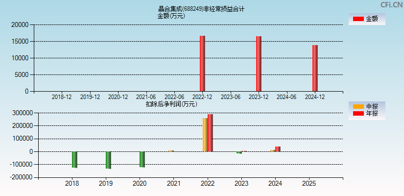 晶合集成(688249)分经常性损益合计图