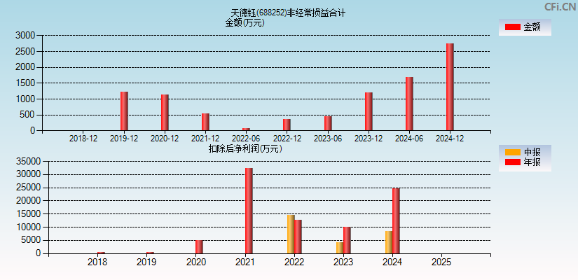 天德钰(688252)分经常性损益合计图