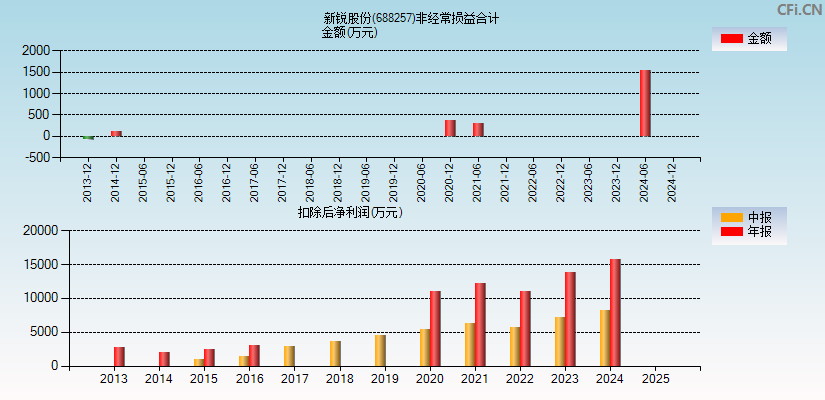新锐股份(688257)分经常性损益合计图