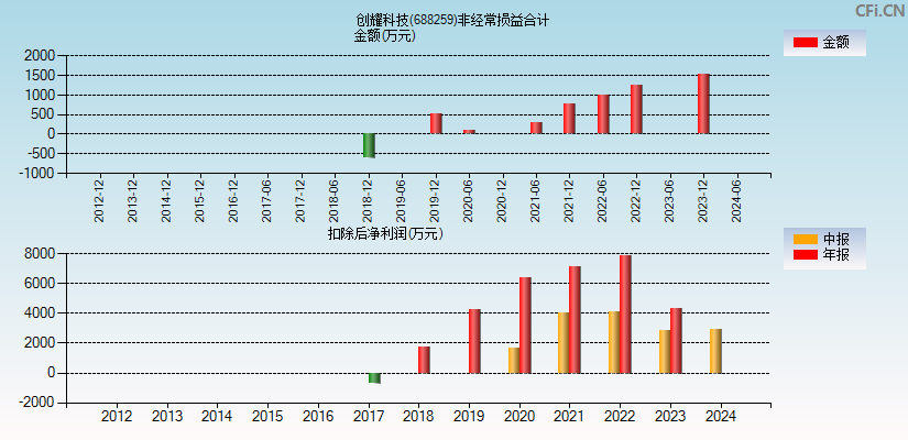 创耀科技(688259)分经常性损益合计图