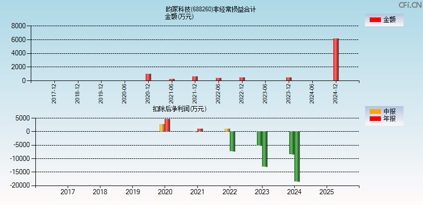 昀冢科技(688260)分经常性损益合计图