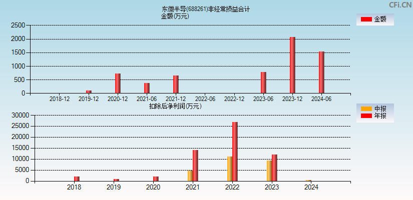 东微半导(688261)分经常性损益合计图