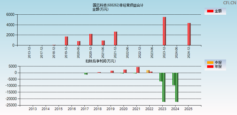 国芯科技(688262)分经常性损益合计图