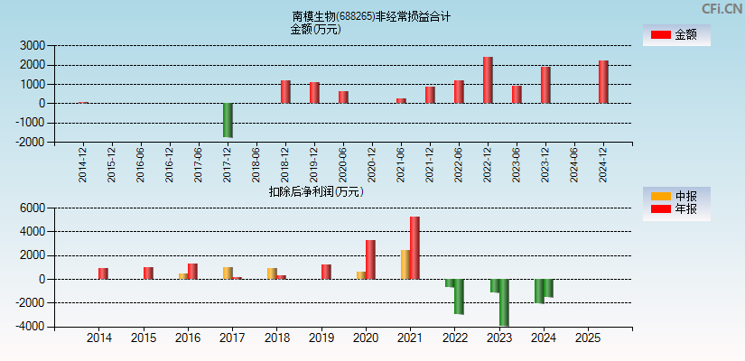 南模生物(688265)分经常性损益合计图