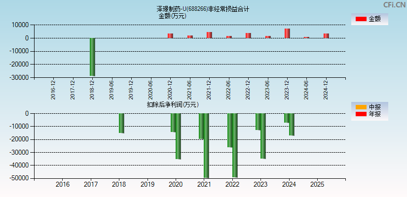 泽璟制药-U(688266)分经常性损益合计图