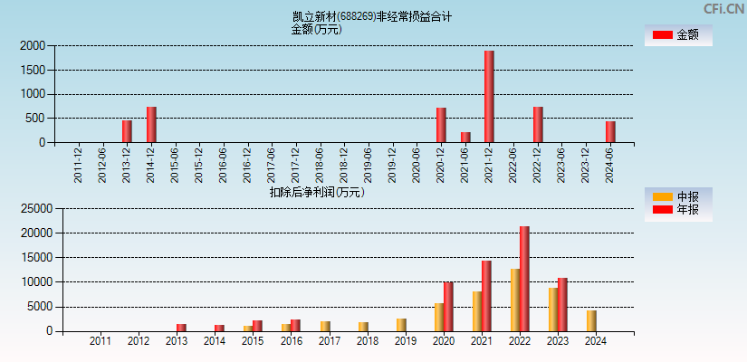 凯立新材(688269)分经常性损益合计图