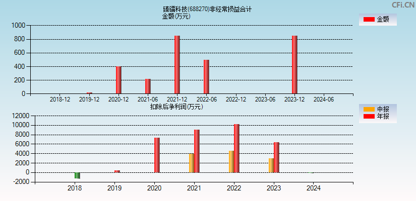 臻镭科技(688270)分经常性损益合计图