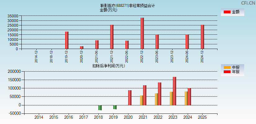 联影医疗(688271)分经常性损益合计图